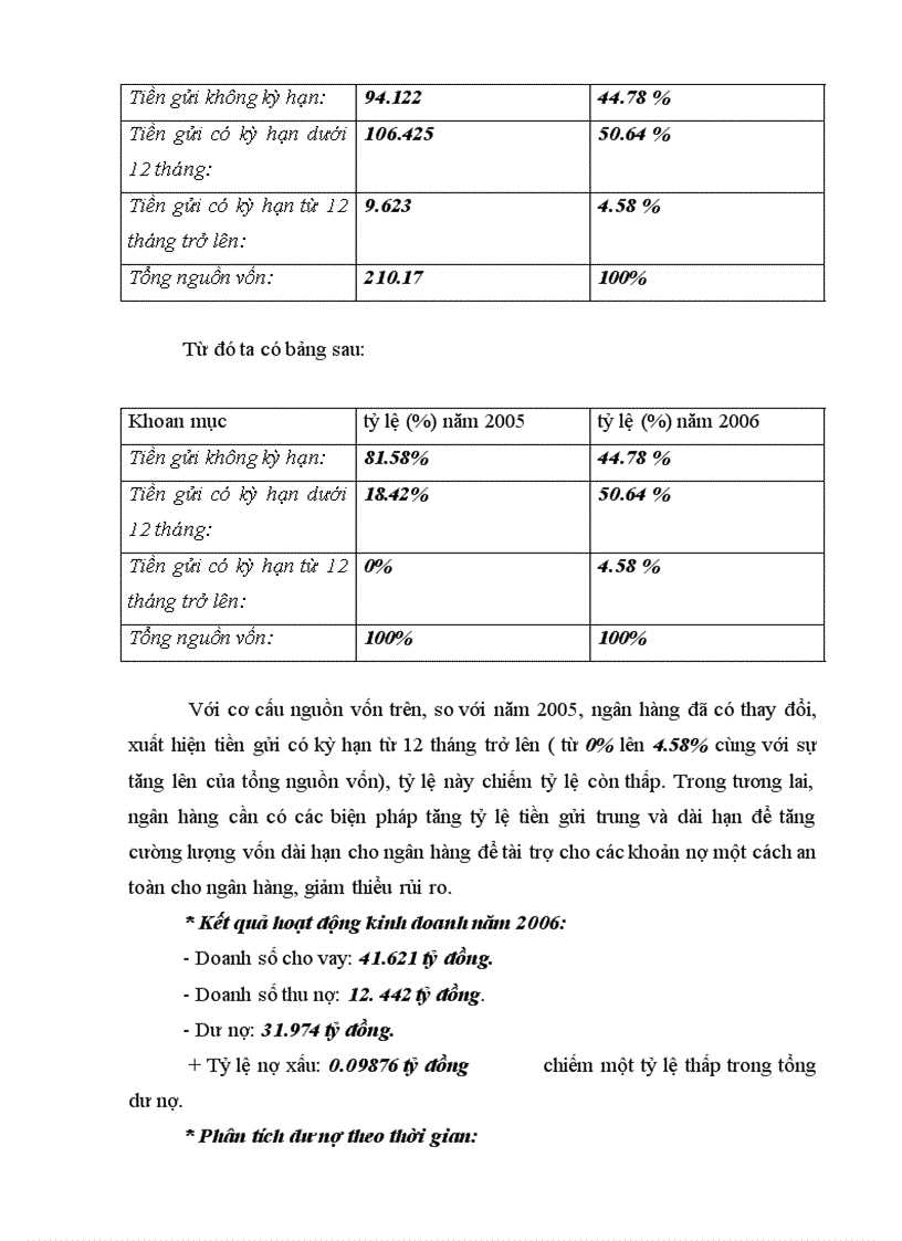image for page Báo cáo tổng hợp tình hình hoạt động kinh doanh của chi nhánh NHNo & PTNT Trần Phú, Hải Phòng.