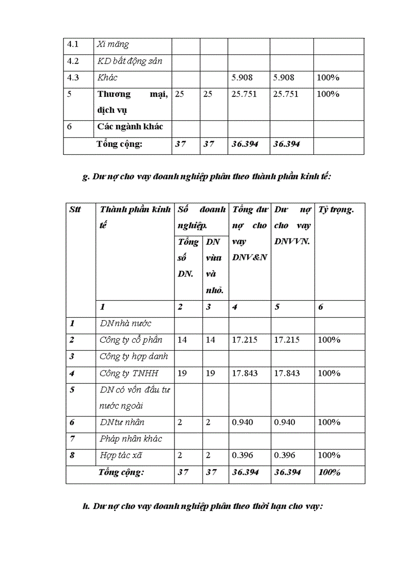 image for page Báo cáo tổng hợp tình hình hoạt động kinh doanh của chi nhánh NHNo & PTNT Trần Phú, Hải Phòng.