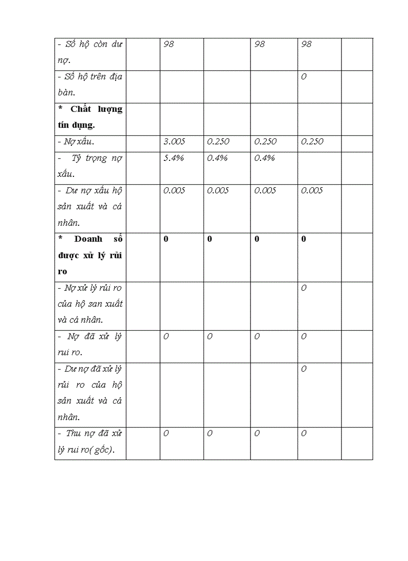 image for page Báo cáo tổng hợp tình hình hoạt động kinh doanh của chi nhánh NHNo & PTNT Trần Phú, Hải Phòng.