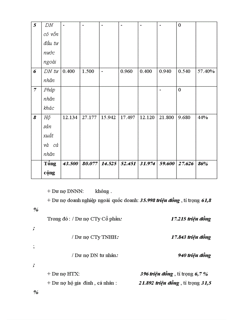 image for page Báo cáo tổng hợp tình hình hoạt động kinh doanh của chi nhánh NHNo & PTNT Trần Phú, Hải Phòng.