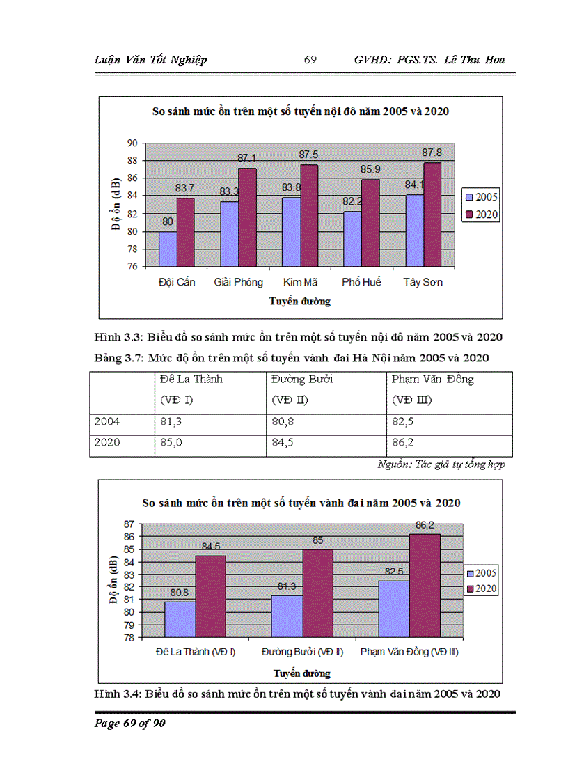 image for page Lồng ghép các vấn đề bảo vệ môi trường trong quy hoạch phát triển hệ thống giao thông đường bộ tại Hà Nội giai đoạn 2010-2020