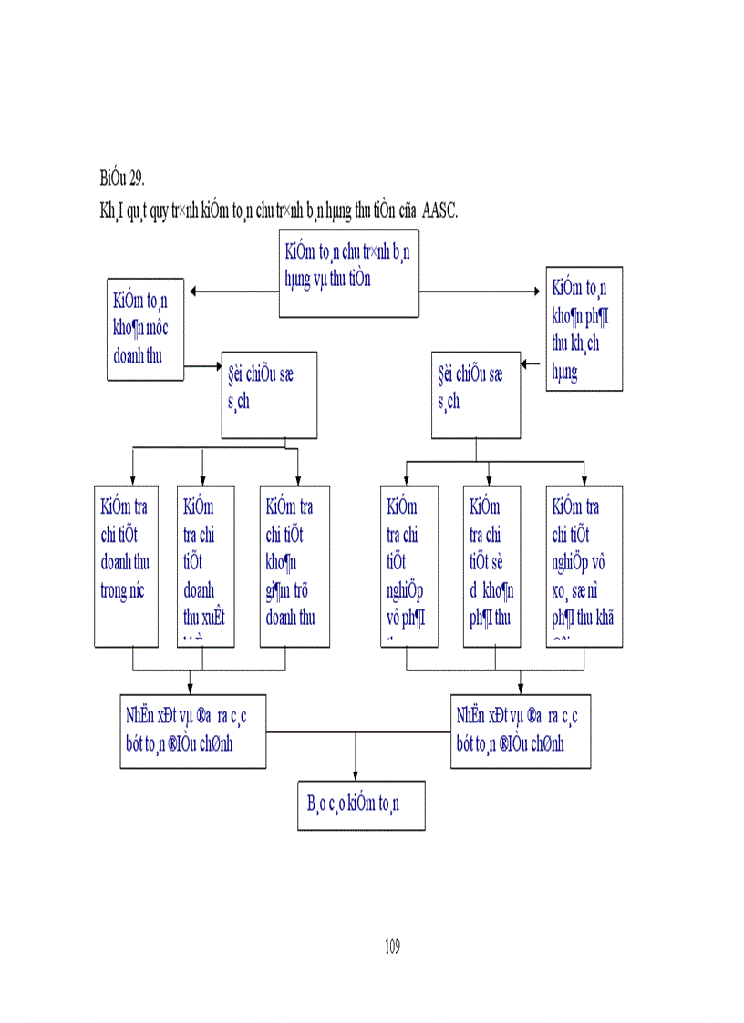 image for page Hoàn thiện công tác kiểm toán chu trình bán hàng và thu tiền trong kiểm toán báo cáo tài chính của công ty dịch vụ tư vấn tài chính kế toán và kiểm toán.