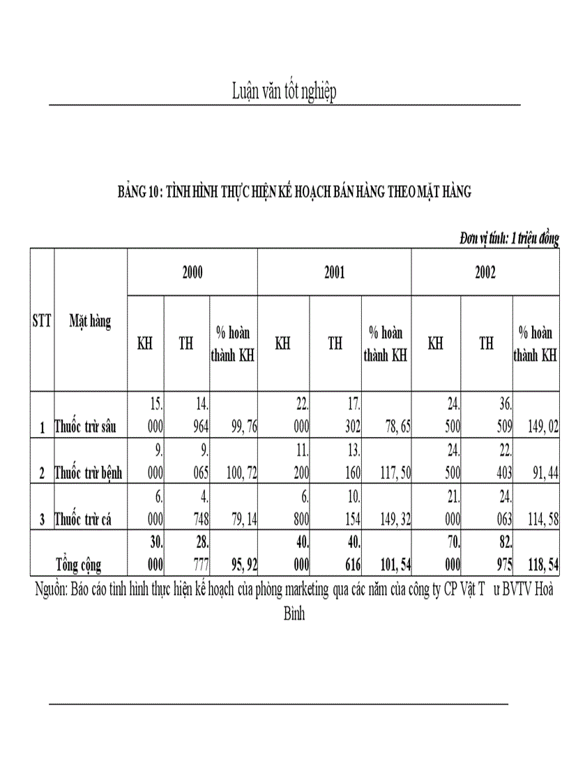 image for page Hoàn thiện công tác xây dựng và thực hiện kế hoạch bán hàng tại công ty CP Vật Tư BVTV Hoà Bình