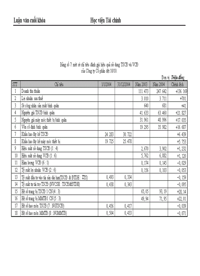 image for page Những giải pháp chủ yếu huy động vốn đổi mới thiết bị công nghệ tại Công ty Cổ phần dệt 10 10