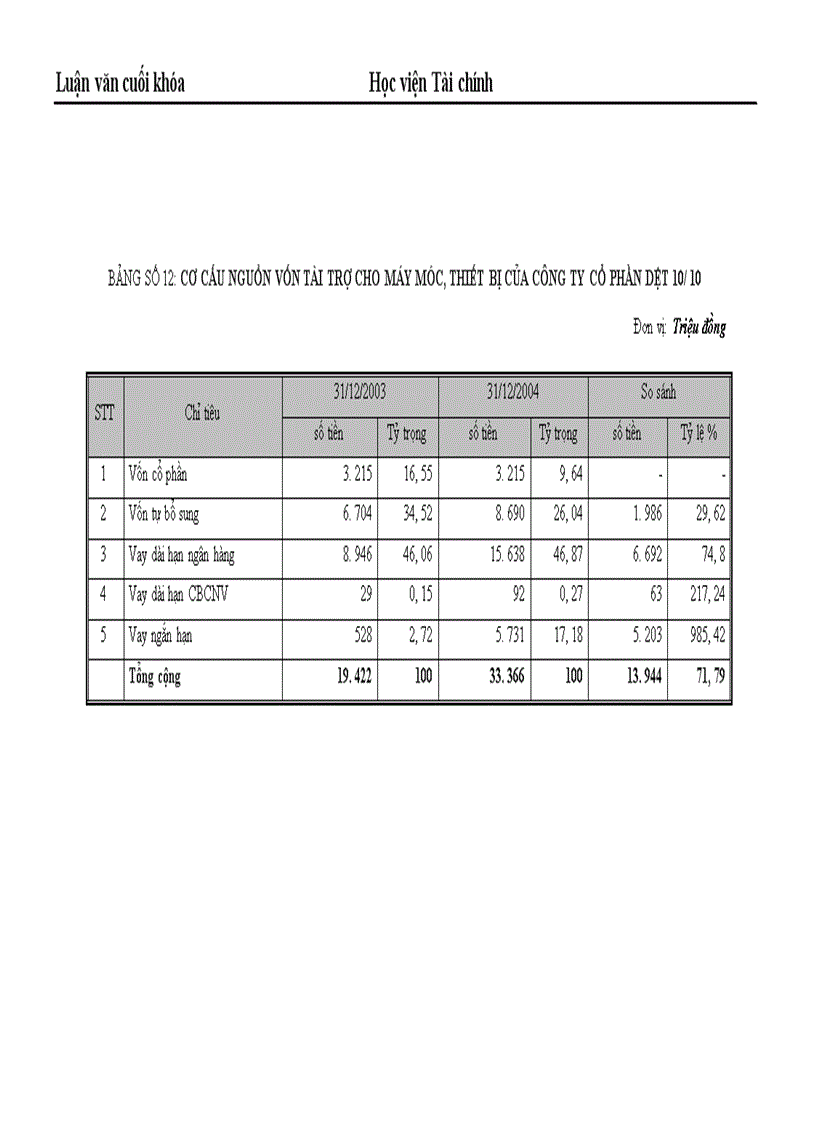image for page Những giải pháp chủ yếu huy động vốn đổi mới thiết bị công nghệ tại Công ty Cổ phần dệt 10 10