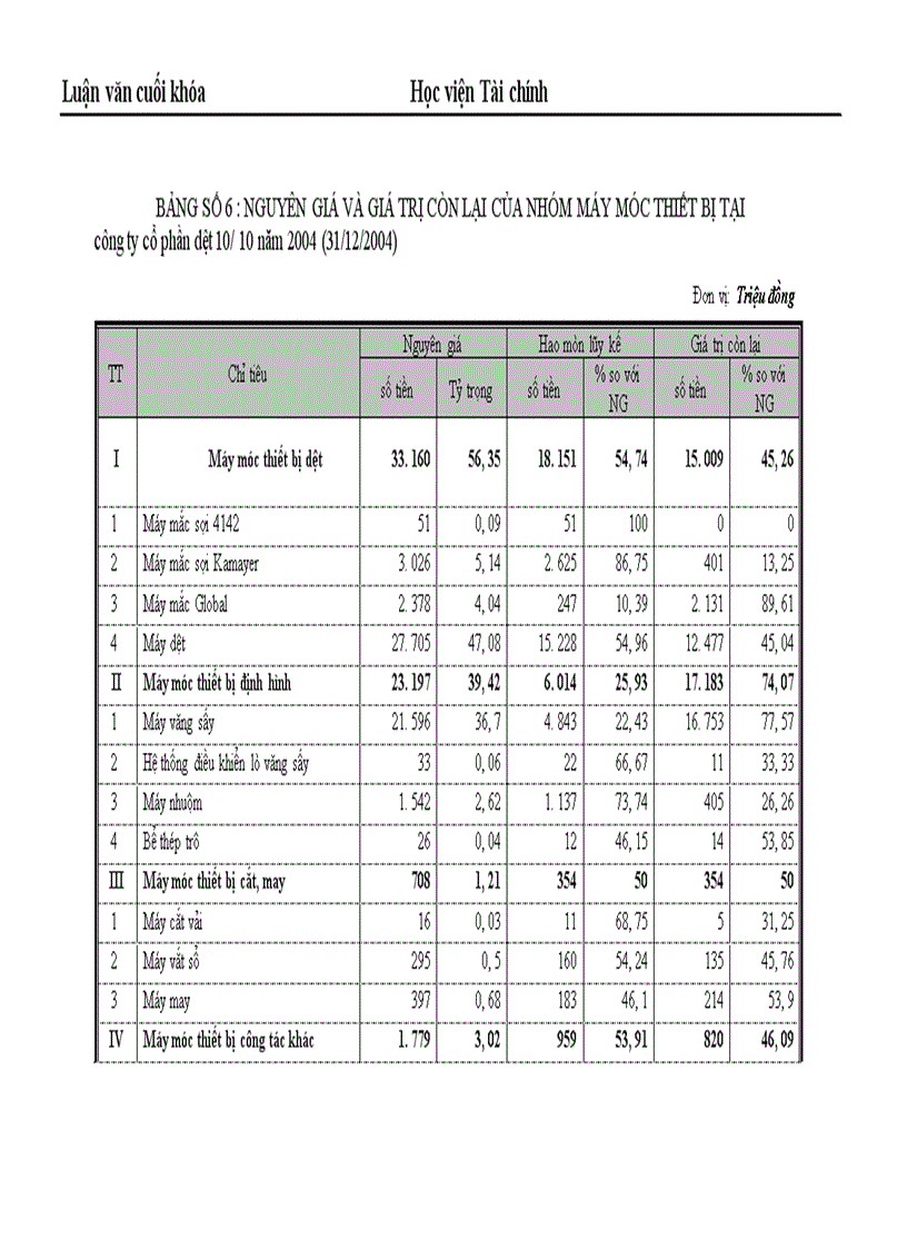 image for page Những giải pháp chủ yếu huy động vốn đổi mới thiết bị công nghệ tại Công ty Cổ phần dệt 10 10