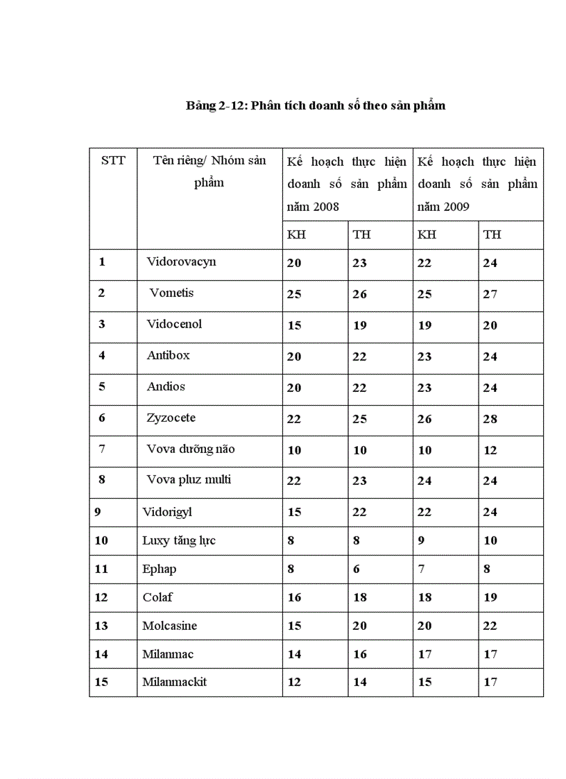 image for page Hoàn thiện quản trị lực lượng bán hàng của Công ty cổ phần Dược phẩm Viễn Đông