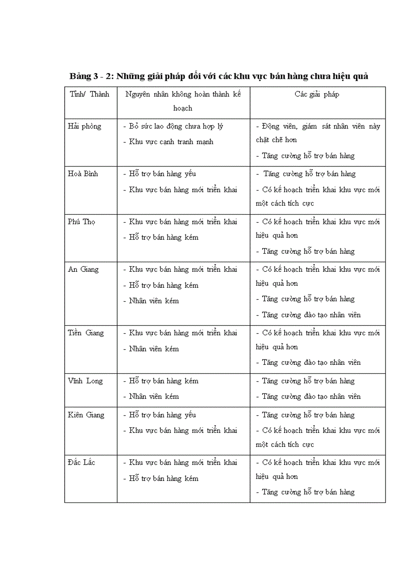 image for page Hoàn thiện quản trị lực lượng bán hàng của Công ty cổ phần Dược phẩm Viễn Đông