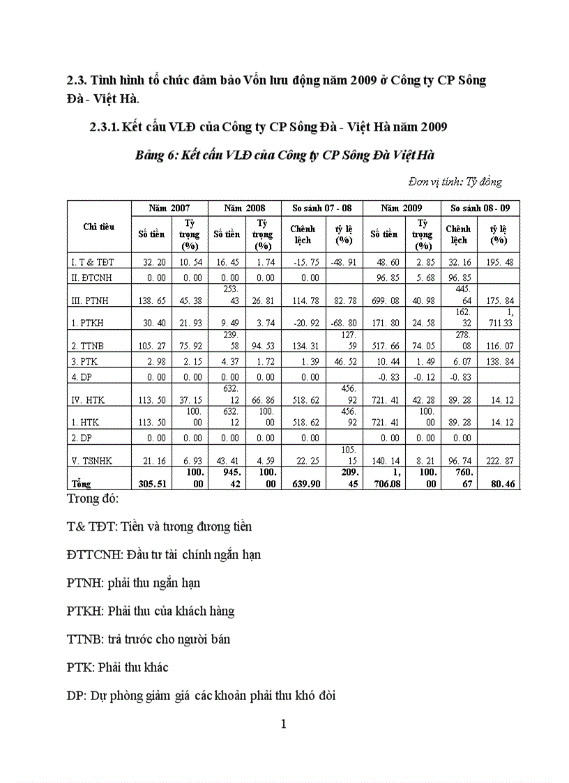 image for page Giải pháp nâng cao hiệu quả sử dụng vốn lưu động tại Công Ty Cổ Phần Sông Đà Việt Hà