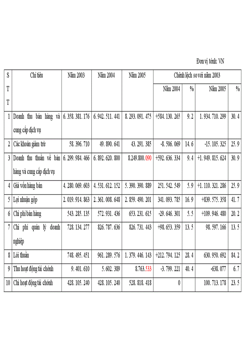 image for page Một số giải pháp nâng cao hiệu quả sản xuất kinh doanh tại Công ty cổ phần Cơ khí Dệt may Nam Định 1