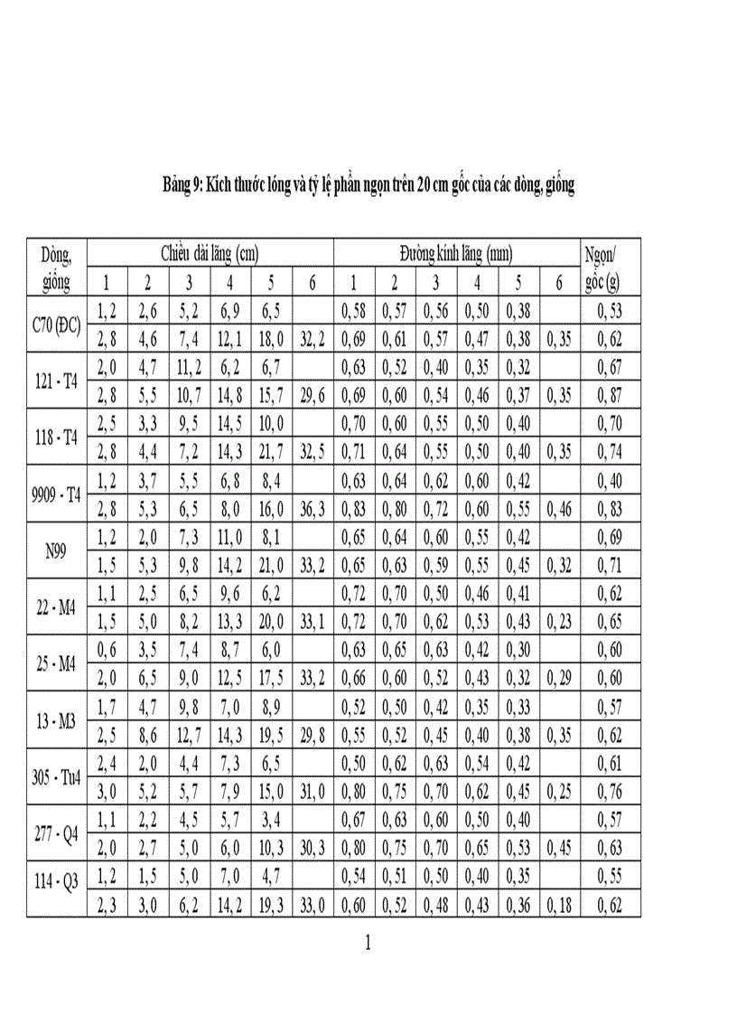 image for page Đánh giá năng suất và khả năng chống chịu sâu bệnh của các dòng triển vọng trong tập đoàn quan sát vụ mùa năm 2002 tại Thanh Trì Hà Nội