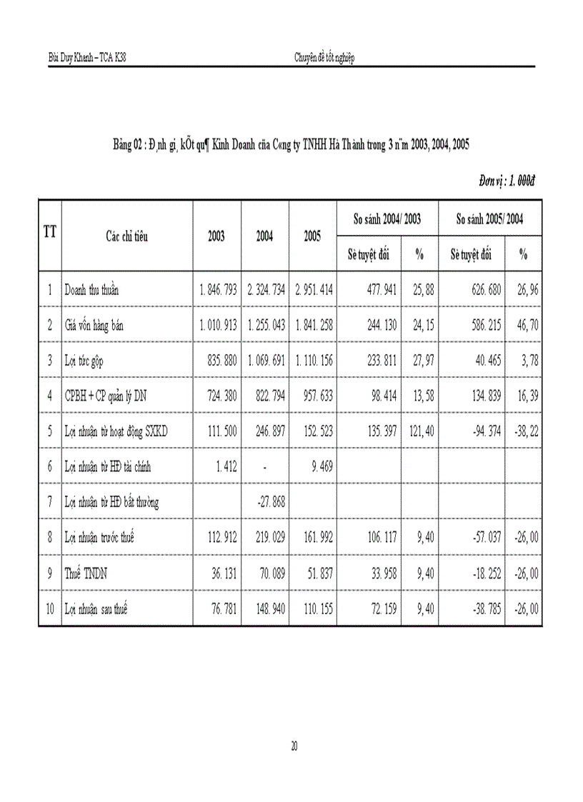 image for page Một số kiến nghị nhằm tăng lợi nhuận tại Công ty TNHH Hà Thành 1