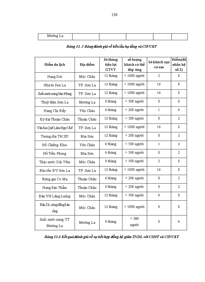 image for page Nghiên cứu tổ chức lãnh thổ du lịch tỉnh Sơn La