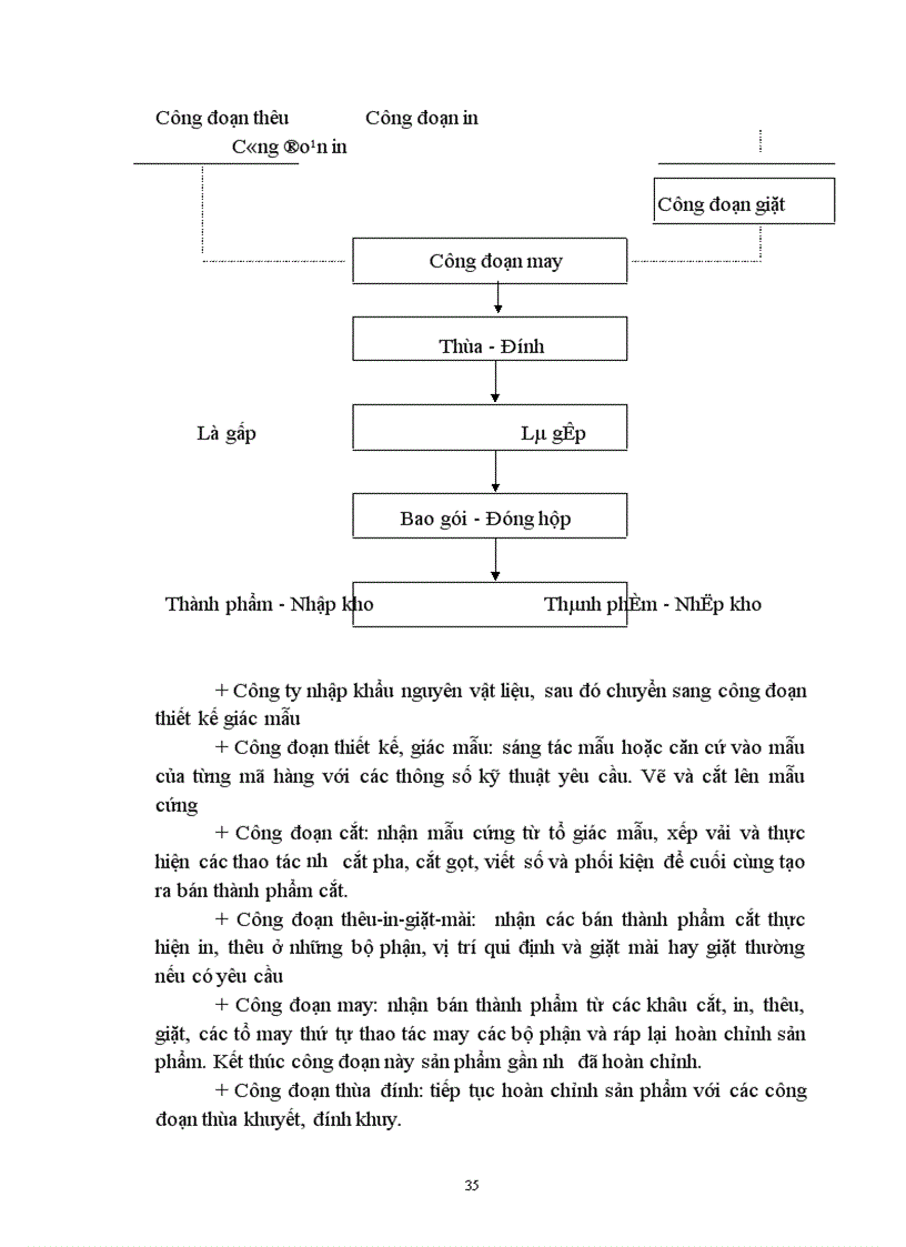 image for page Một số biện pháp cơ bản nhằm hoàn thiện công tác trả lương theo sản phẩm ở Công ty May 10