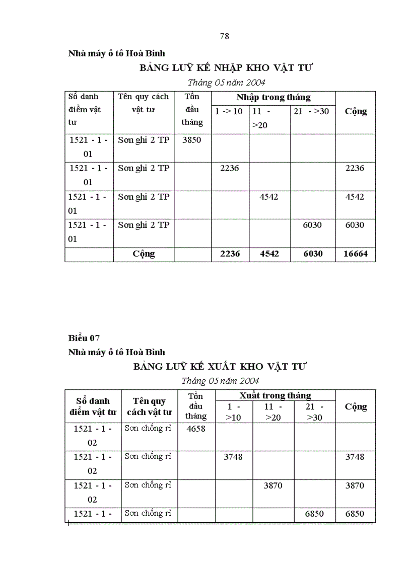 image for page Hoàn thiện công tác kế toán nguyên vật liệu và công cụ dụng cụ tại Nhà máy ô tô Hòa Bình 1