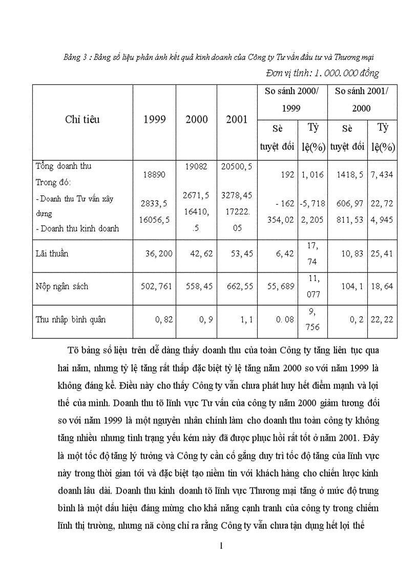 image for page Một số biện pháp nhằm nâng cao hiệu quả sử dụng vốn của Công ty Tư vấn đầu tư và Thương mại 1