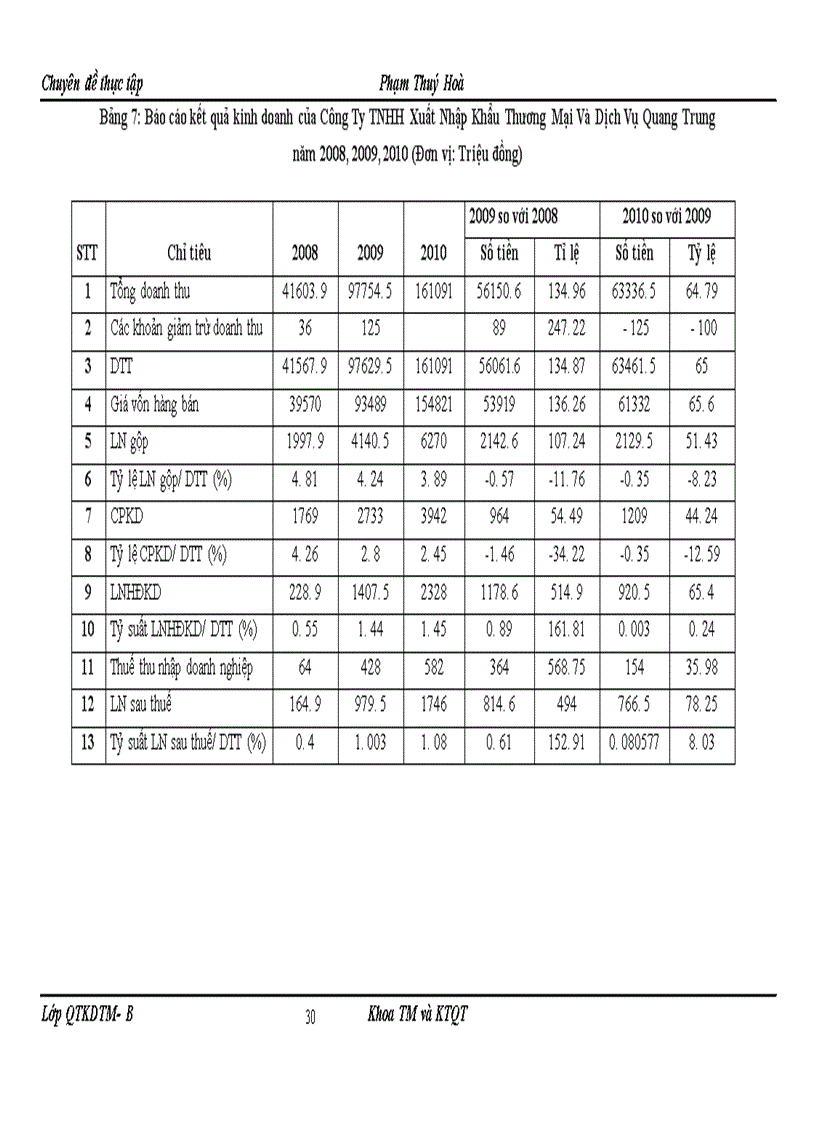image for page hoạt động bán hàng của công ty tnhh xuất nhập khẩu thương mại và dịch vụ quang trung thực trạng và giải pháp