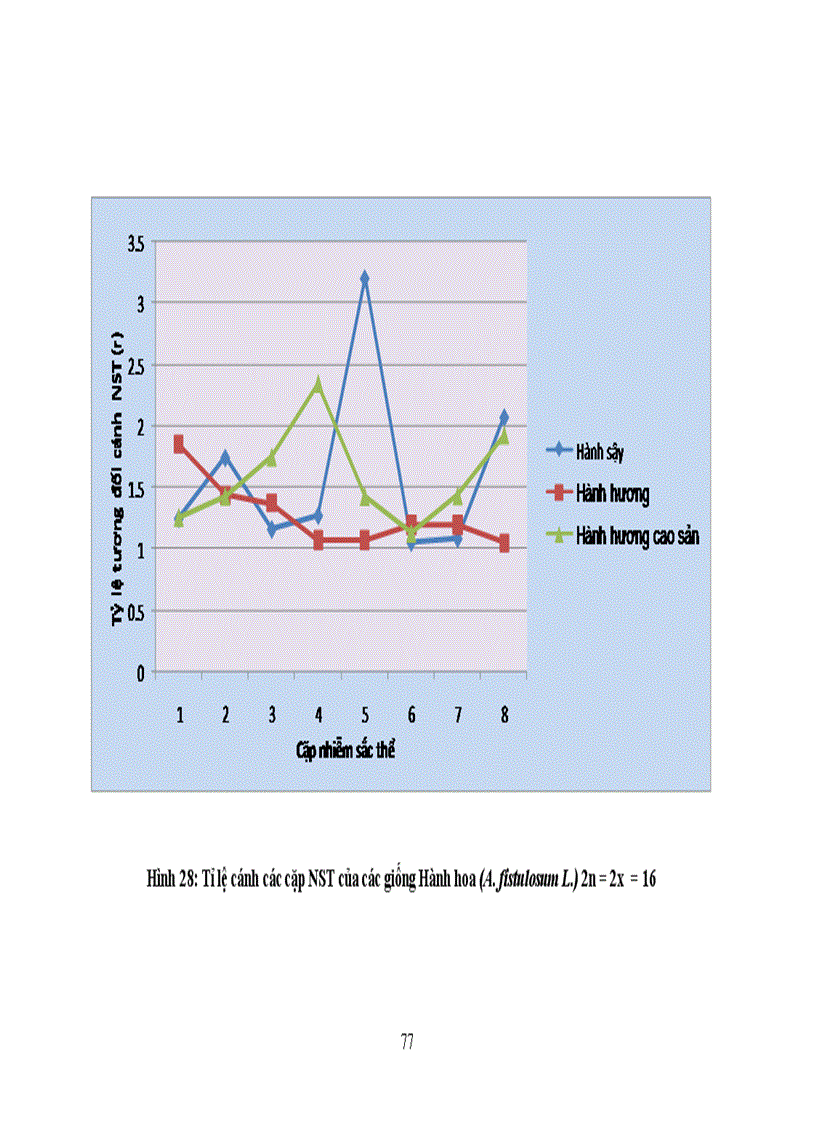 image for page Nghiên cứu biê n di kiểu nhân ở các giống hành địa phương Miền Bắc