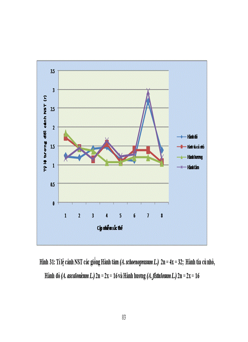 image for page Nghiên cứu biê n di kiểu nhân ở các giống hành địa phương Miền Bắc