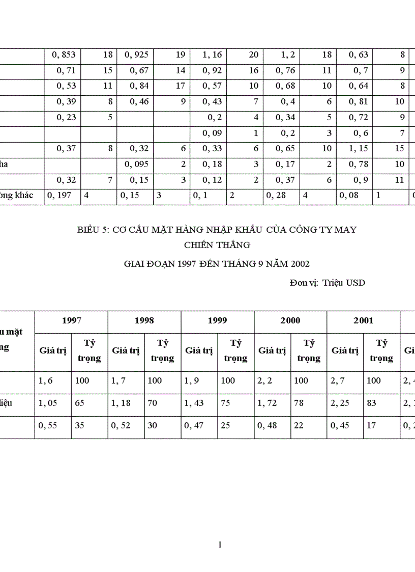 image for page Giải pháp thúc đẩy hoạt động kinh doanh xuất nhập khẩu của Công ty may Chiến Thắng