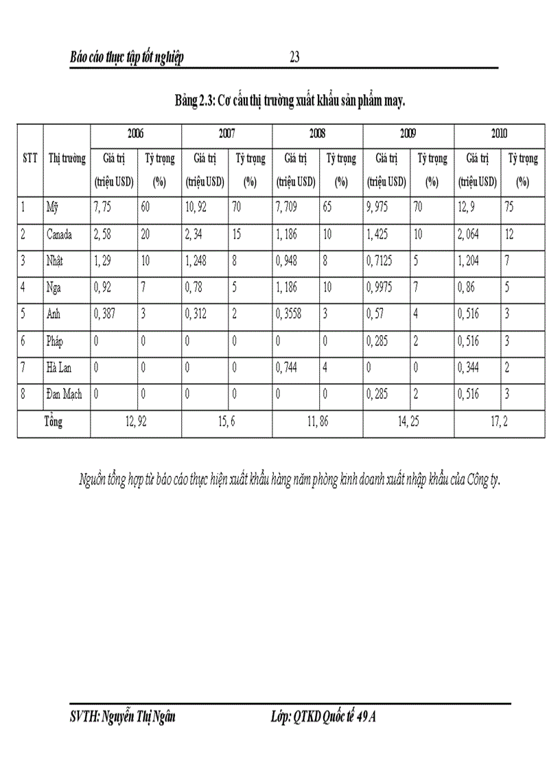image for page Mở rộng thị trường xuất khẩu hàng may mặc của Công ty TNHH Vinakorea Việt Nam