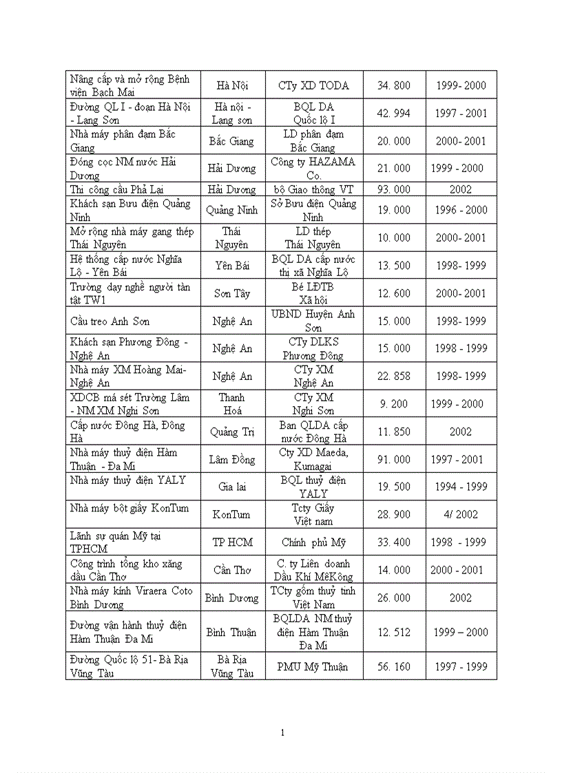 image for page Một số biện pháp nhằm nâng cao khả năng cạnh tranh trong đấu thầu xây lắp ở Tổng công ty xây dựng và phát triển hạ tầng LICOGI