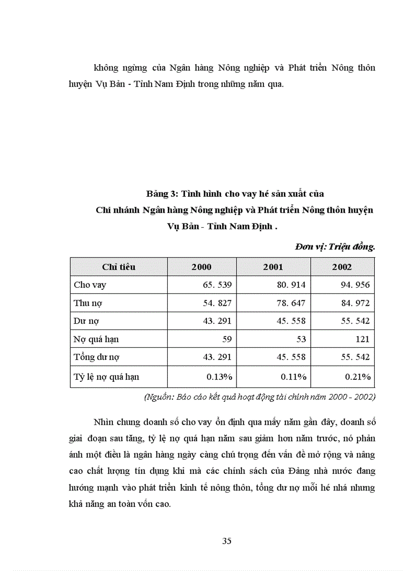 image for page Một số giải pháp nhằm mở rộng và nâng cao chất lượng tín dụng đối với hộ sản xuất ở Ngân hàng nông nghiệp và phát triển nông thôn huyện Vụ Bản Tỉnh Nam Định