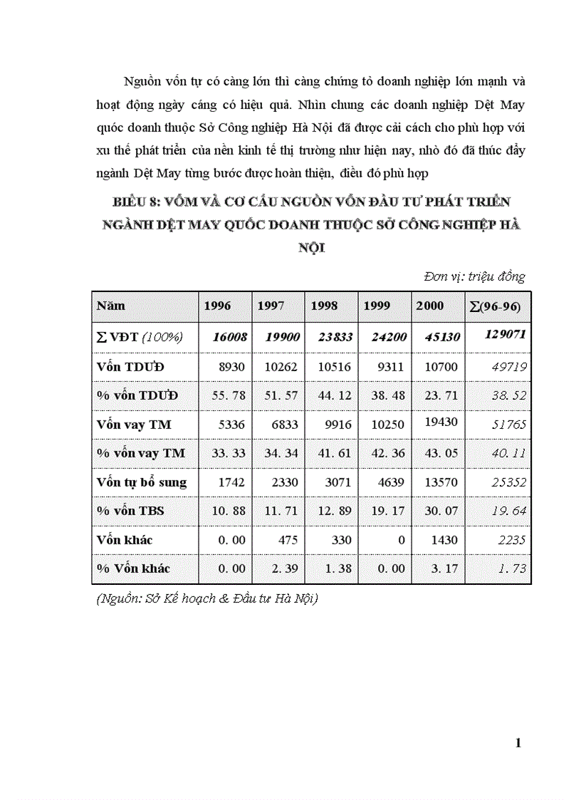 image for page Tình hình đầu tư phát triển ngành Công nghiệp Dệt May quốc doanh thuộc Sở Công nghiệp Hà Nội