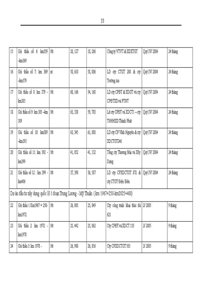 image for page Thực trạng và một số giải pháp nâng cao hiệu quả công tác đấu thầu tại Ban Quản lý dự án 1 Bộ giao thông vận tải