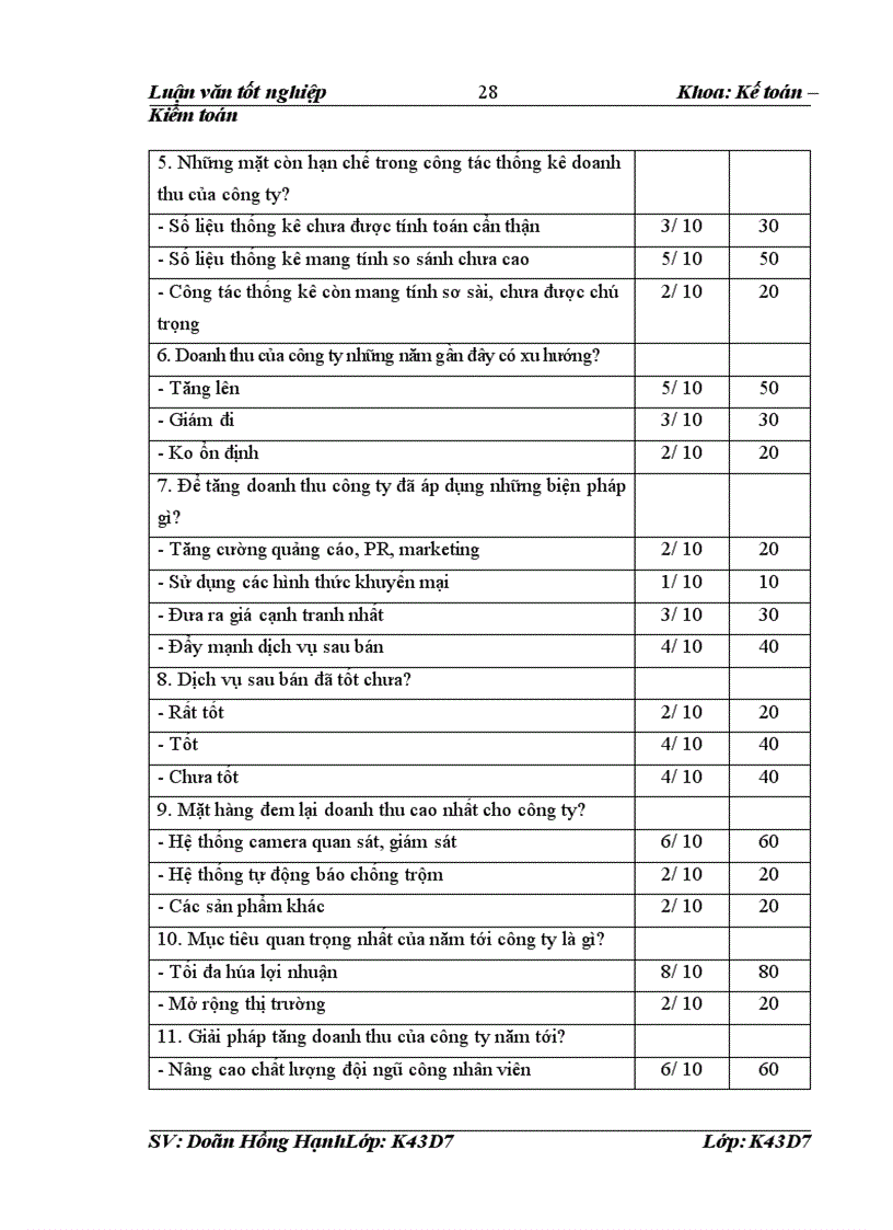 image for page Phân tích thống kê doanh thu tại công ty thương mại và kỹ thuật Hồng Thủy