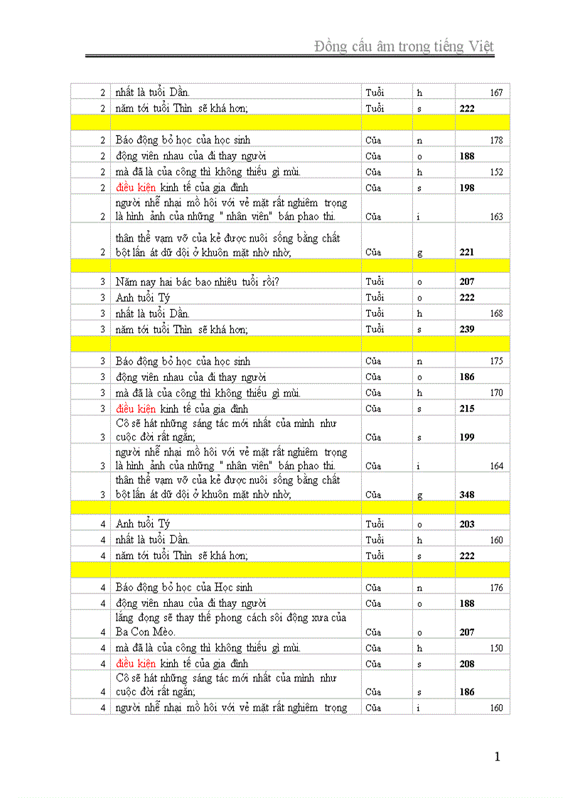 image for page câu trần thuậtĐồng cấu âm trong tiếng Việt