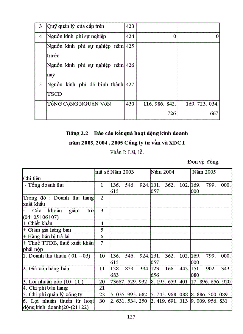 image for page Phân tích tình hình tài chính Công tư vấn giám sát và xây dựng công trình
