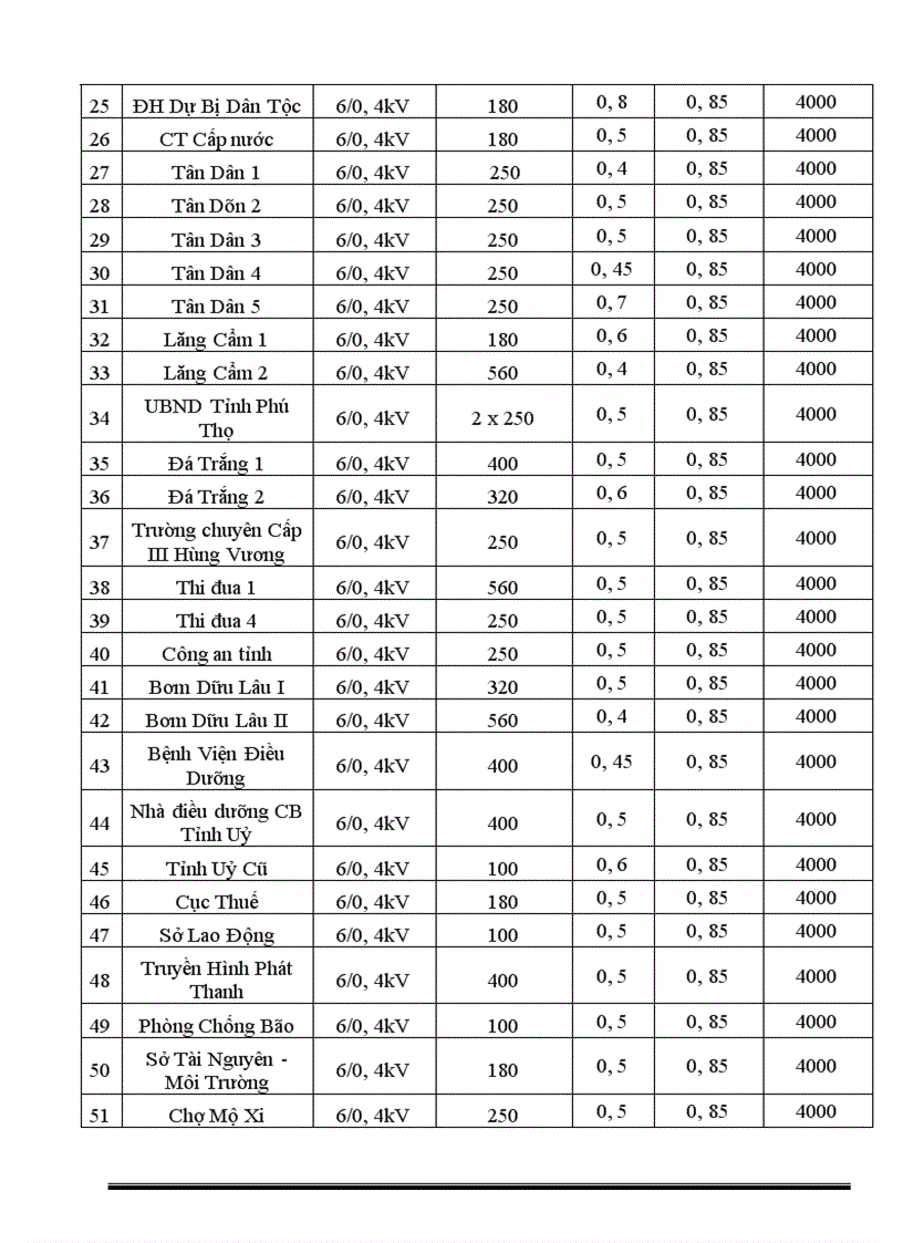 image for page Quy hoạch cải tạo lưới điện phân phối thành phố việt trì từ năm 2006 đến 2017