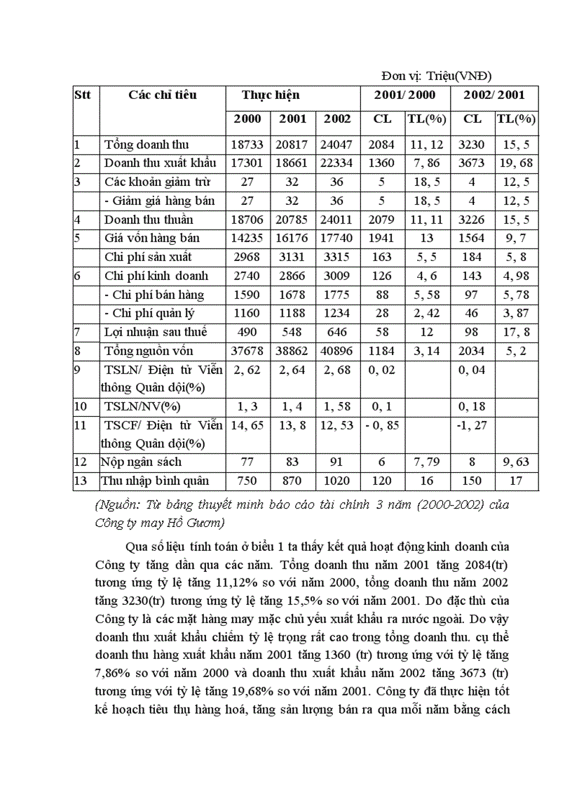 image for page Một số giải pháp nhằm nâng cao khả năng cạnh tranh của Công ty may Hồ Gươm 1