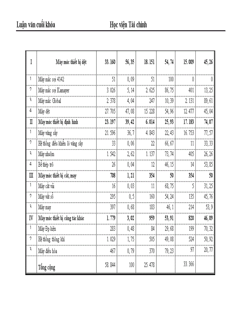 image for page Những giải pháp chủ yếu huy động vốn đổi mới thiết bị công nghệ tại Công ty Cổ phần dệt 10 10 1