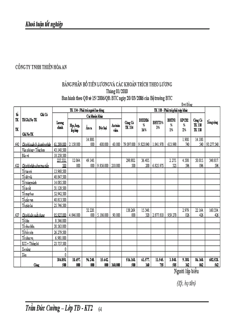 image for page Hoàn thiện kế toỏn tiền lương và cỏc khoản trớch theo lương tại Cụng ty TNHH Thiên Hòa An