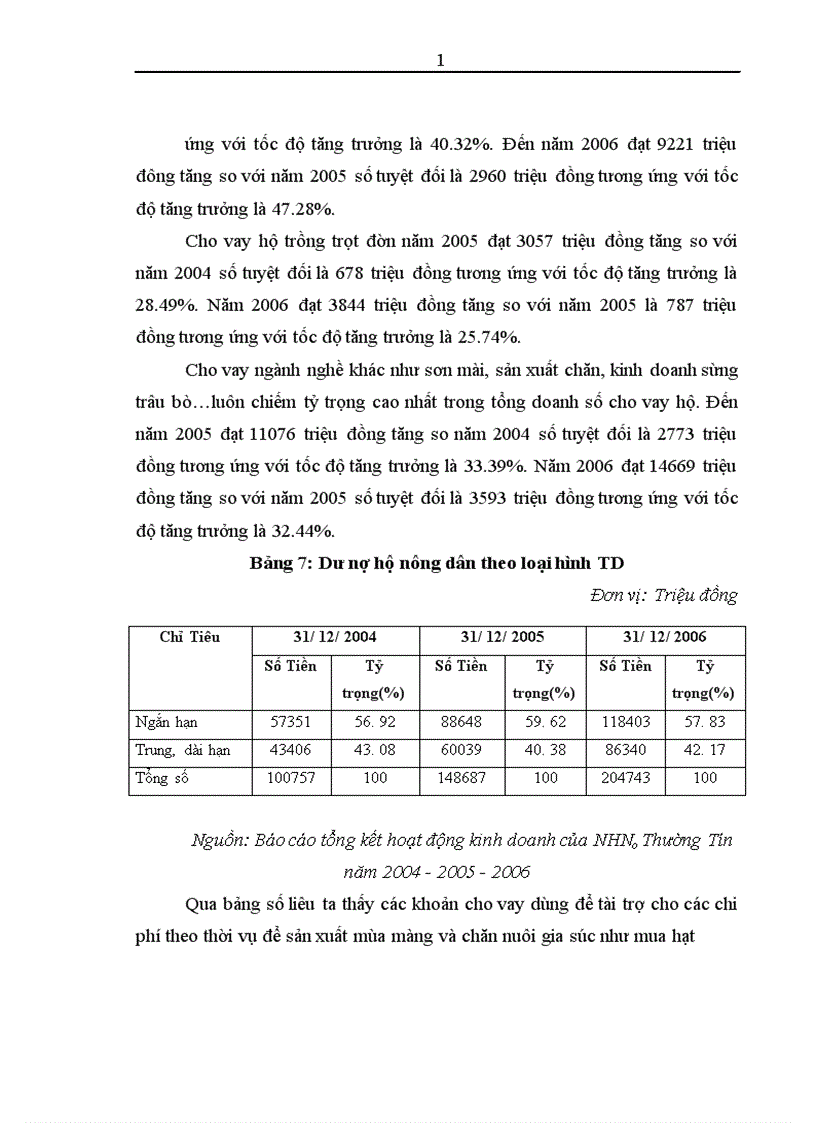 image for page Hiệu quả sử dụng vốn tín dụng hộ nông dân tại ngân hàng nông nghiệp và phát triển nông thôn huyện thường tín tỉnh Hà Tây 1