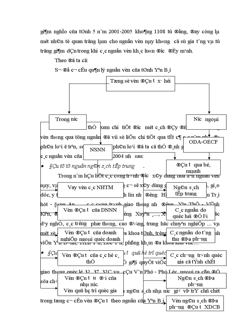 image for page Một số giải pháp nhằm bảo đảm vốn đầu tư cho phát triển kinh tế xã hội trên địa bàn tỉnh Yên Bái thời kỳ 2006 2010