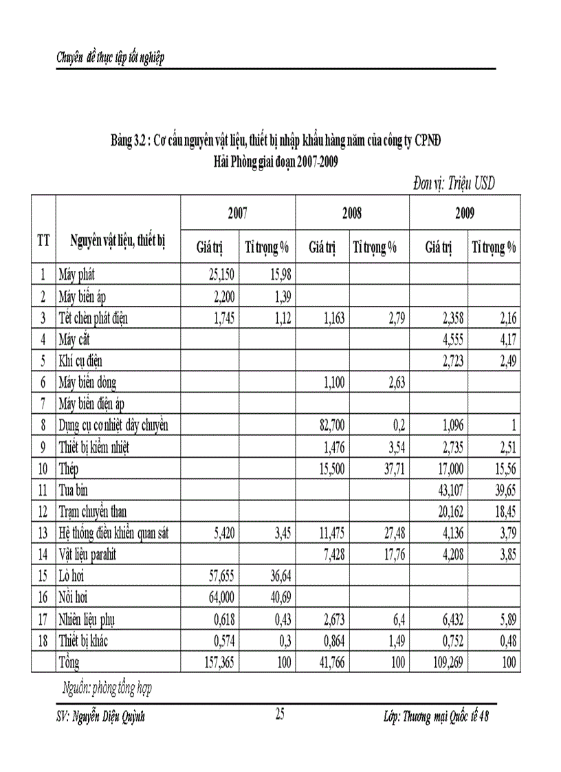 image for page Hoạt động nhập khẩu cuả nguyên vật liệu và thiết bị phục vụ sản xuất của cụng ty cổ phần Nhiệt điện Hải Phũng