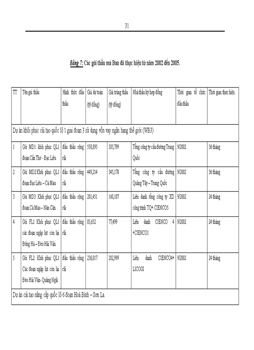image for page Thực trạng và một số giải pháp nâng cao hiệu quả công tác đấu thầu tại Ban Quản lý dự án 1 Bộ giao thông vận tải 1