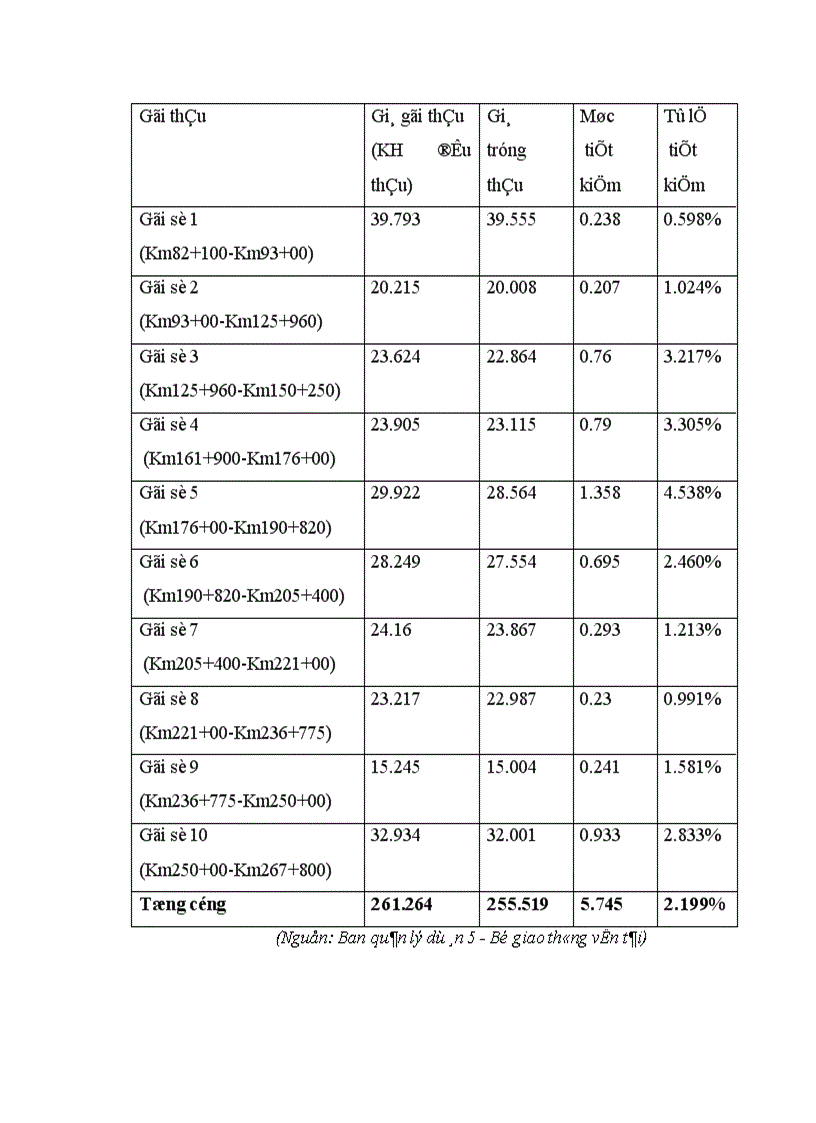image for page thực trạng công tác tổ chức đấu thầu tại Ban quản lý dự án 5 bộ giao thông vận tải 1