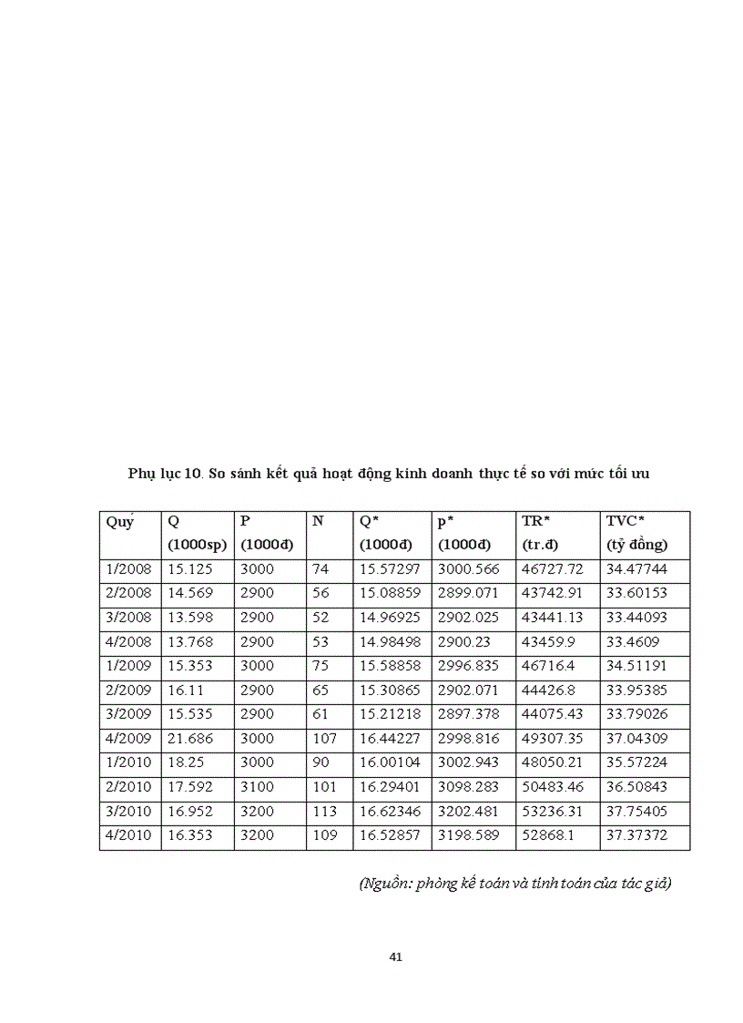 image for page Kiểm định mối quan hệ giữa chi phí và lợi nhuận của công ty cổ phần sản suất bao bì và hàng xuất khẩu