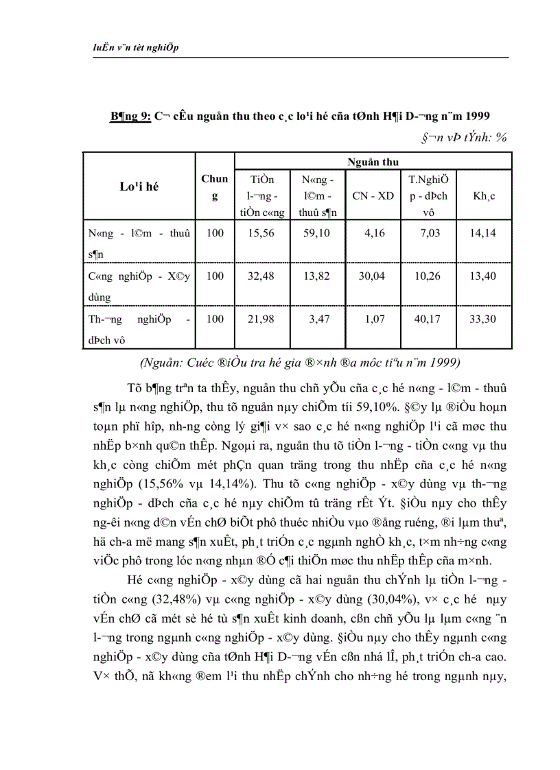 image for page Vận dụng một số phương pháp thống kê để phân tích tình hình thu nhập của dân cư tỉnh Hải Dương giai đoạn 1999 2004 1
