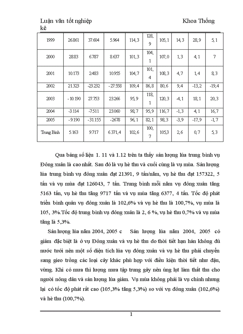 image for page Phân tích thống kê diện tích năng suất sản lượng lúa tỉnh Bình Định thời kỳ 1995 2005