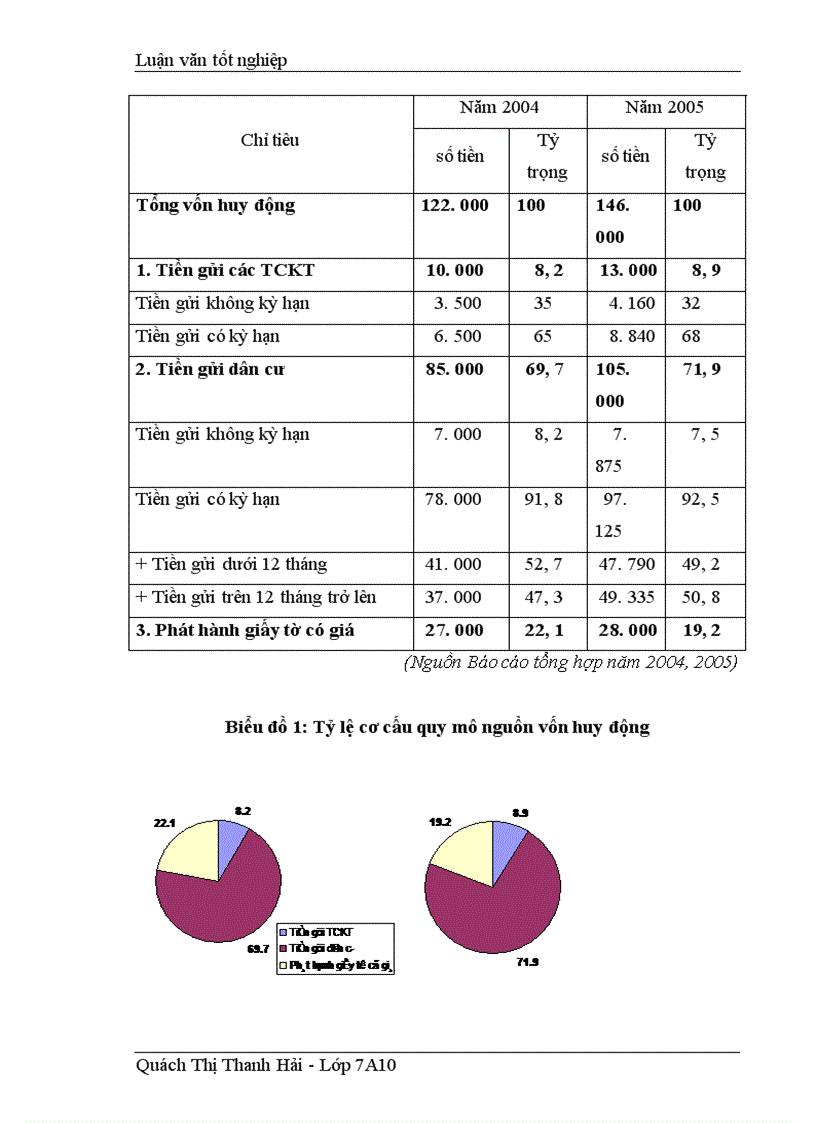 image for page Giải pháp tăng cường công tác huy động vốn tại Chi nhánh Ngân hàng Đầu tư và Phát triển Đông Triều Quảng Ninh 1