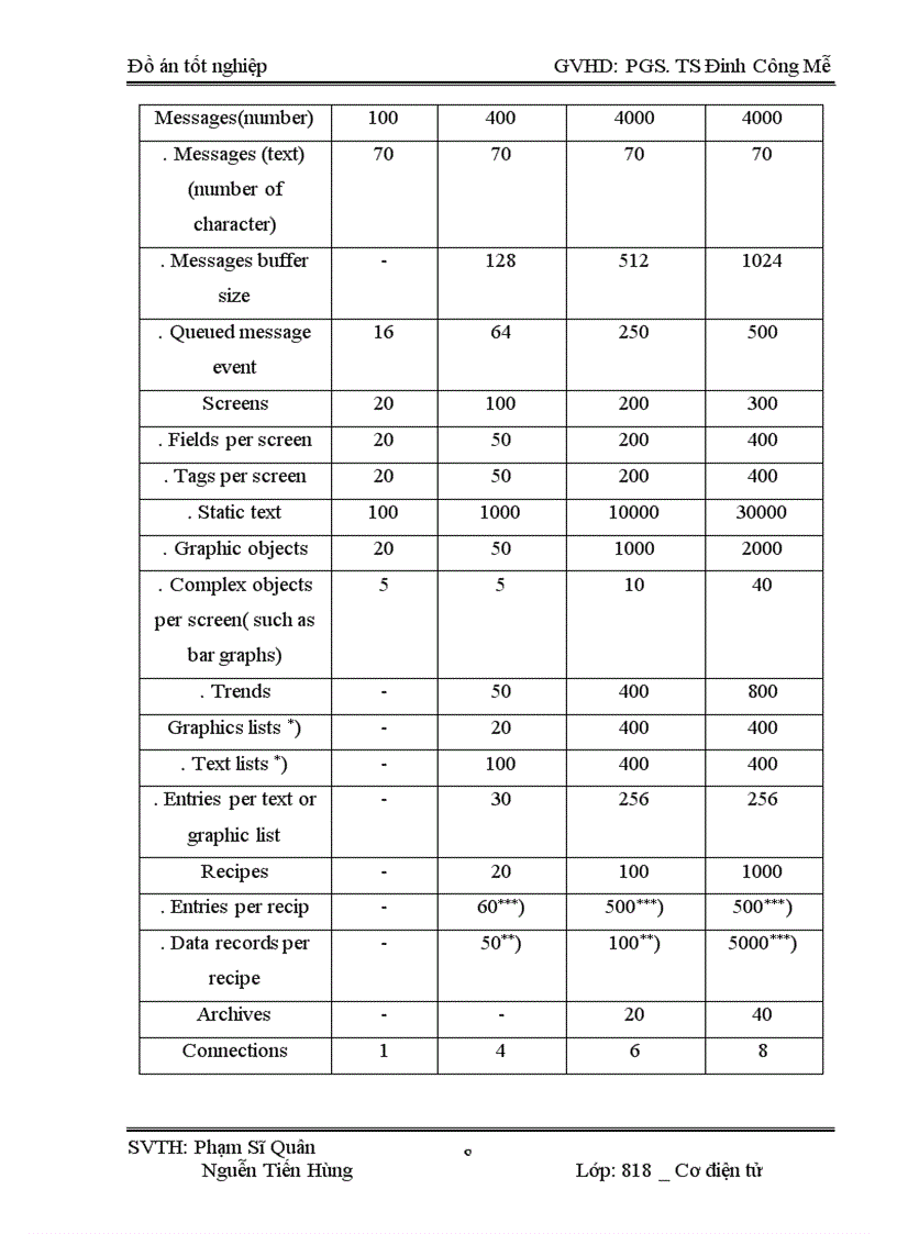 image for page Thiết kế điều khiển tự động dây chuyền đóng bao nhà máy xi măng Bút Sơn 1