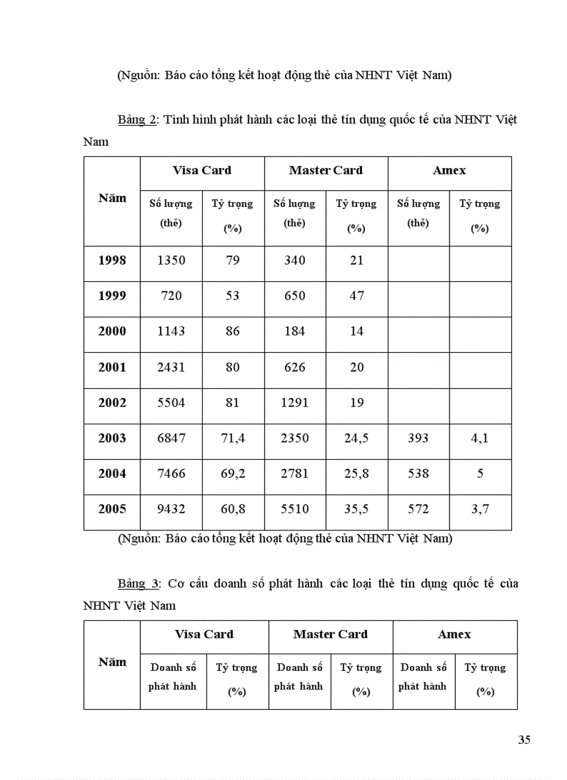 image for page Một số giải pháp phát triển hoạt động kinh doanh thẻ tín dụng của Ngân hàng Ngoại thương Việt Nam 1