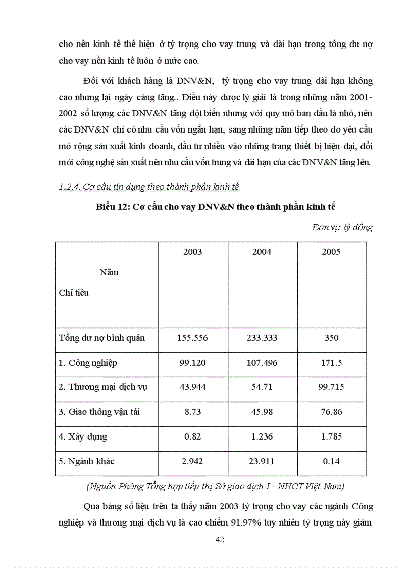 image for page Nâng cao hiệu quả cho vay DNV N tại Sở giao dịch I NHCT Việt Nam