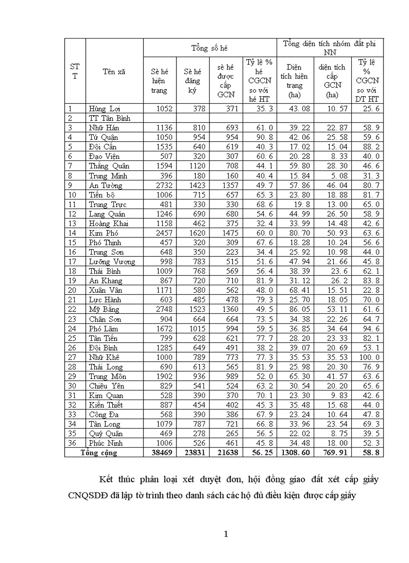 image for page Đánh giá công tác đăng ký đất đai cấp giấy CNQSDĐ trên địa bàn huyện Yên sơn Tỉnh Tuyên Quang giai đoạn 1993 2005
