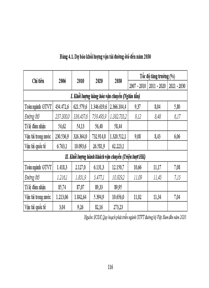 image for page Địa lí ngành giao thông vận tải đường ôtô Việt Nam